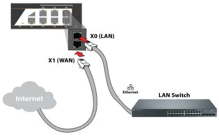 Schemat podłączenia interfejsów LAN (X0) i WAN (X1).