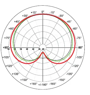 Wykres charakterystyki cardioid