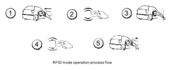 Proces ładowania RFID