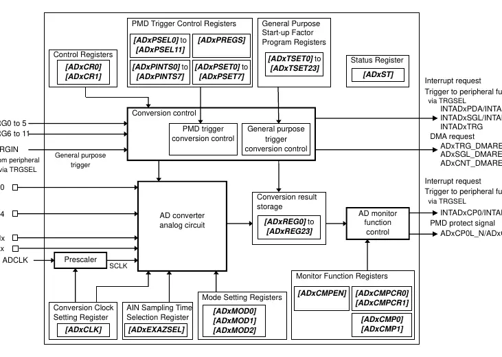 Schemat blokowy ADC (Figure 2.1)