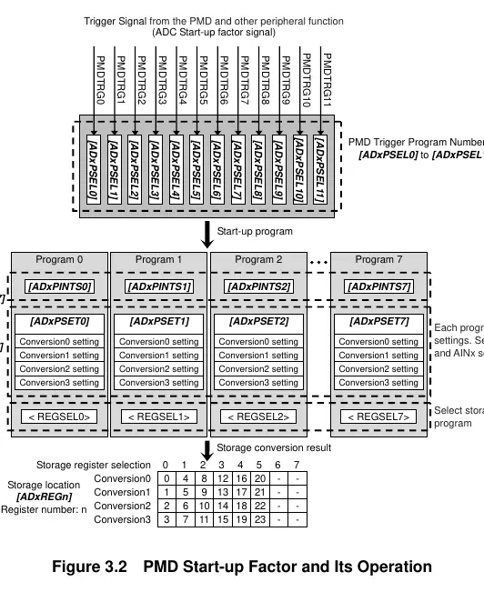 Działanie wyzwalania PMD (Figure 3.2)