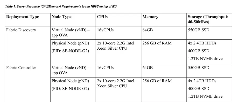 Tabela wymagań zasobów serwerowych (CPU/Pamięć) dla NDFC