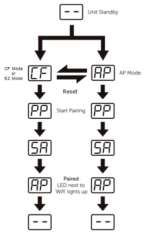 Schemat parowania WiFi