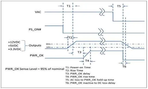 Wykres czasowy sygnałów zasilacza (Timing Diagram)