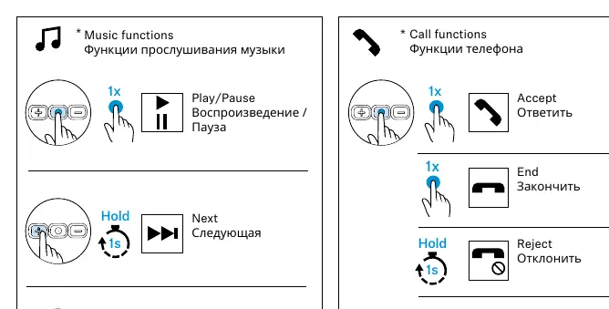 Schemat sterowania funkcjami muzyki i telefonu.