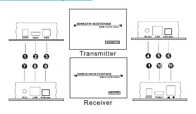 Schemat portów nadajnika i odbiornika
