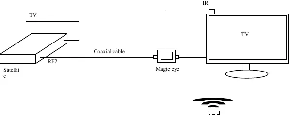 Schemat połączenia urządzenia Magic Eye z dekoderem i telewizorem