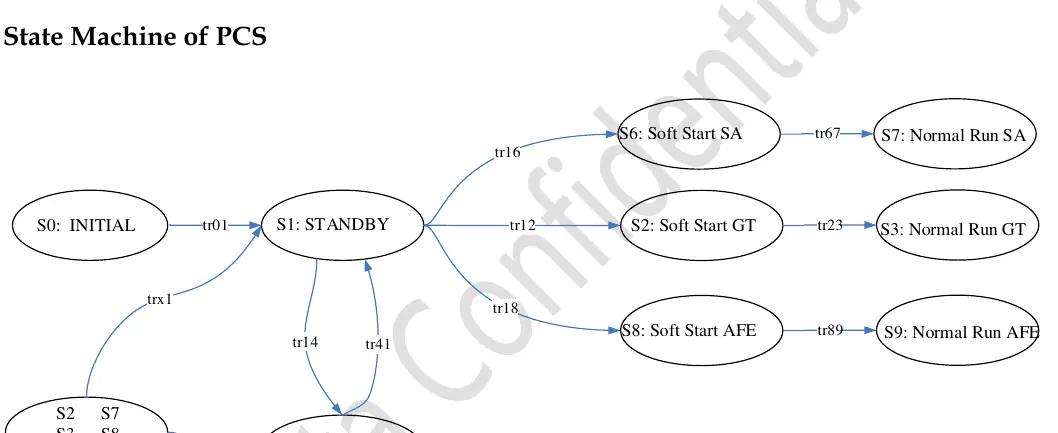 Diagram maszyny stanów (Figure 3-1)