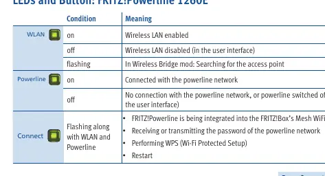 Diody i przyciski FRITZ!Powerline 1260E