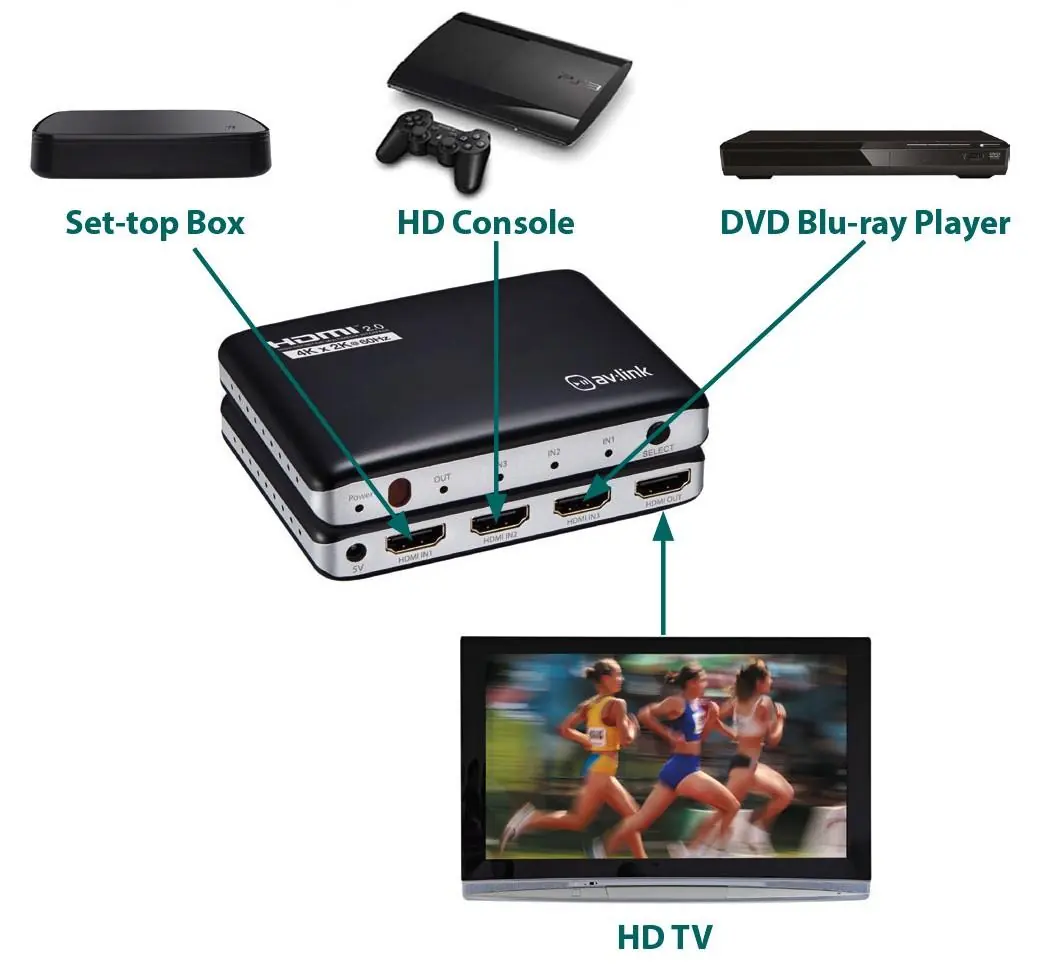 Schemat podłączenia urządzeń do przełącznika HDMI