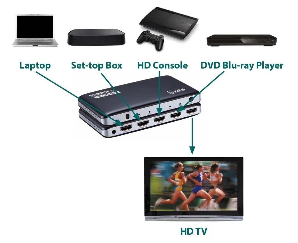 Schemat połączeń urządzeń do przełącznika HDMI
