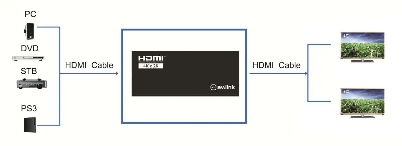 Schemat połączeń rozdzielacza HDMI
