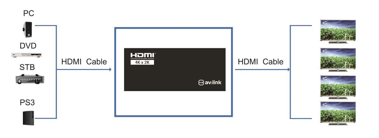 Schemat podłączenia splittera HDMI
