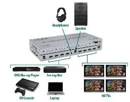 Schemat połączeń matrycy HDMI z urządzeniami źródłowymi i wyświetlaczami