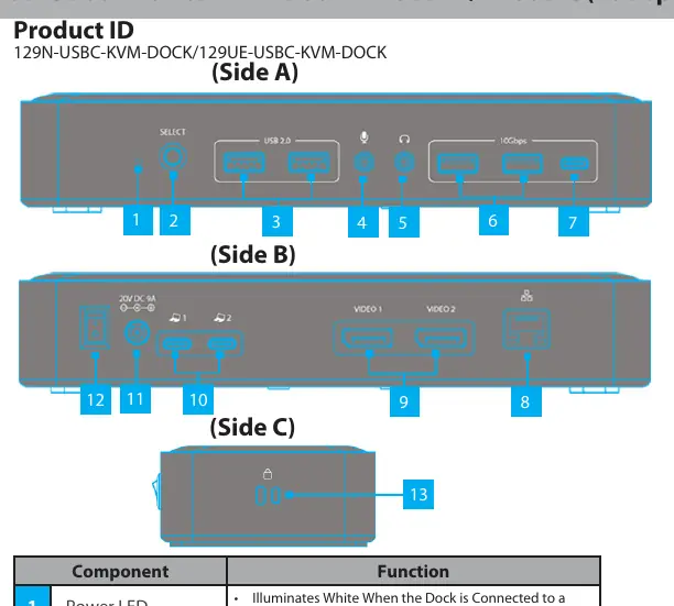 Schemat portów stacji dokującej (Side A, B, C)
