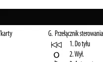 Panel sterowania i diody LED