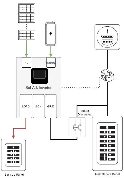 Diagram 4: Instalacja z Back Up Loads Panel