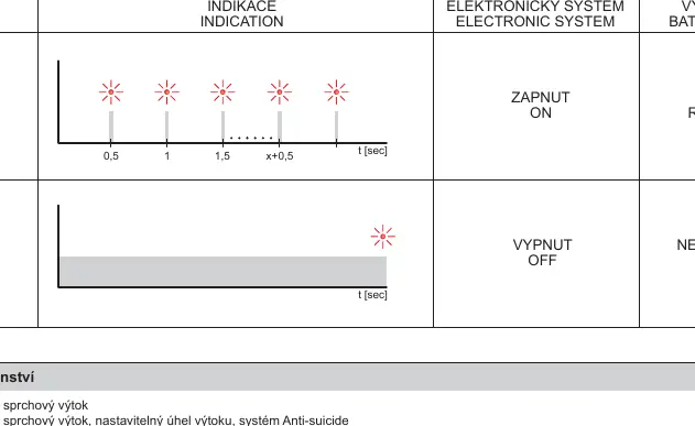 Sygnalizacja stanu baterii