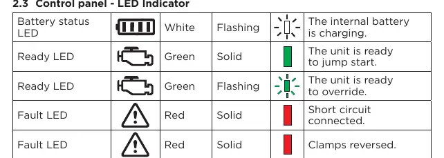 Tabela wskaźników LED
