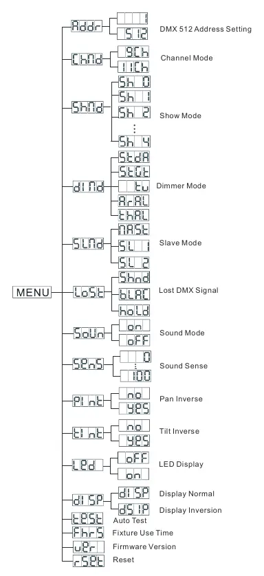 Drzewo menu systemowego