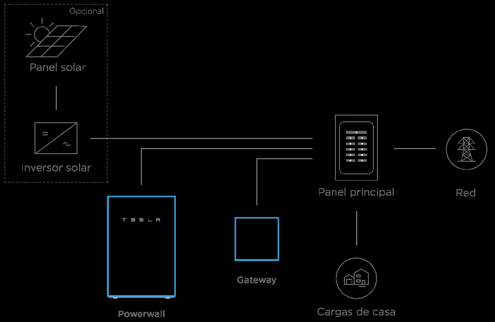 Schemat systemu Powerwall bez zasilania awaryjnego