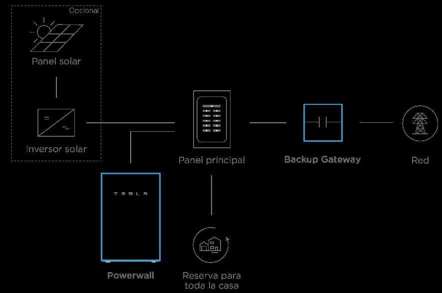 Schemat systemu Powerwall z zasilaniem awaryjnym całego domu