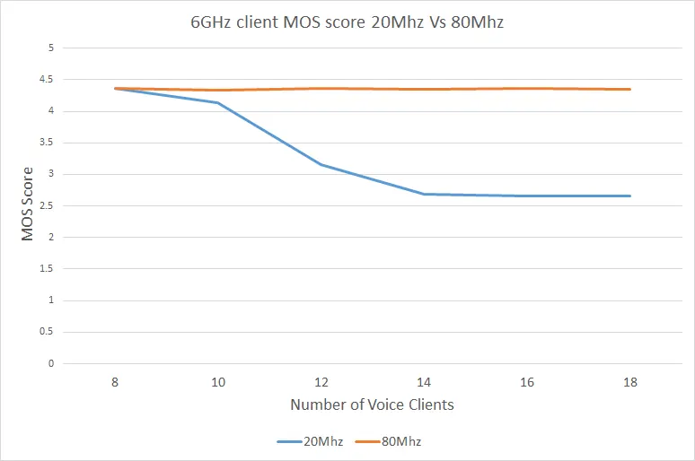 Wyniki MOS dla połączeń głosowych 20MHz vs 80MHz