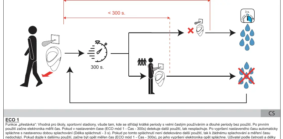 Schemat działania trybu Eco 1