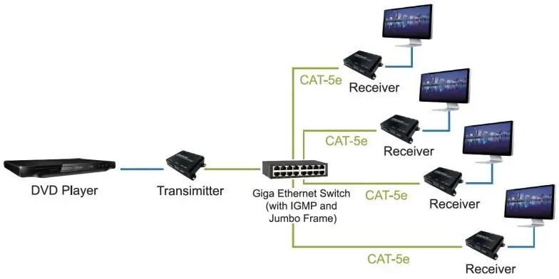 Schemat instalacji z wykorzystaniem switcha Gigabit Ethernet.