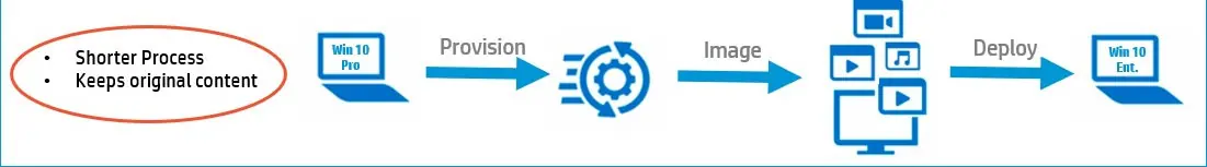Schemat nowoczesnego wdrażania systemu (Modern Provisioning)