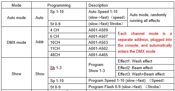 Tabela trybów pracy i programowania
