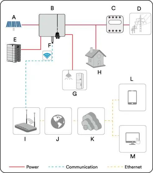 Schemat podstawowej instalacji systemu
