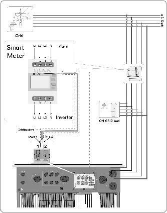 Podłącz inteligentny licznik (Smart Meter) do falownika.