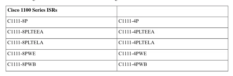 Lista modeli routerów Cisco 1100 Series ISR