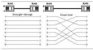 Schemat połączenia kabli RJ-45 (Straight-through vs Cross-over).