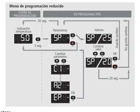 Schemat menu programowania skróconego