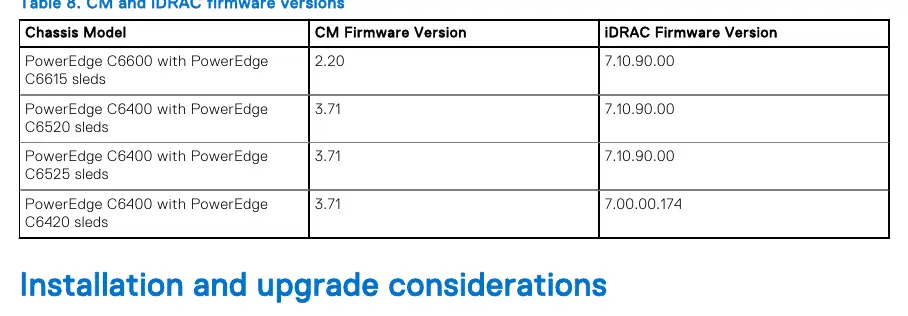 Tabela 8: Zgodność firmware'u CM i iDRAC