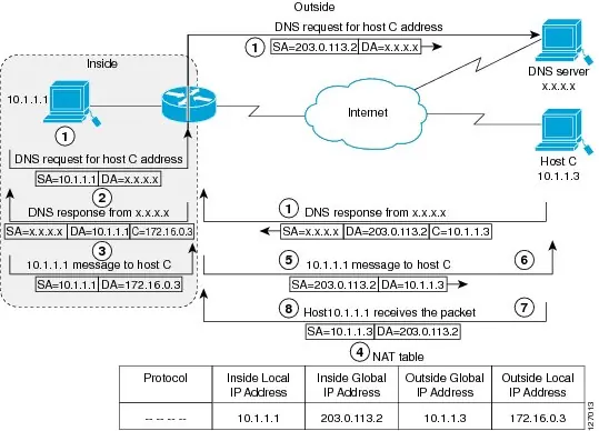 Schemat translacji nakładających się sieci (NAT Translating Overlapping Addresses)
