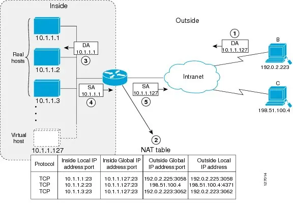 Schemat równoważenia obciążenia TCP (NAT TCP Load Distribution)