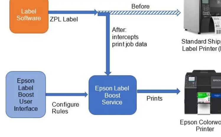 Schemat przepływu danych w systemie Label Boost