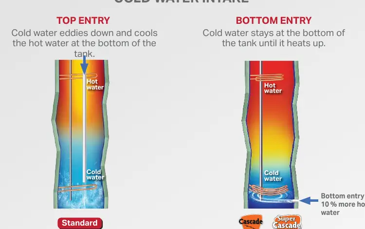 Porównanie wlotu wody: Top Entry (Standard) vs Bottom Entry (Cascade/Super Cascade).